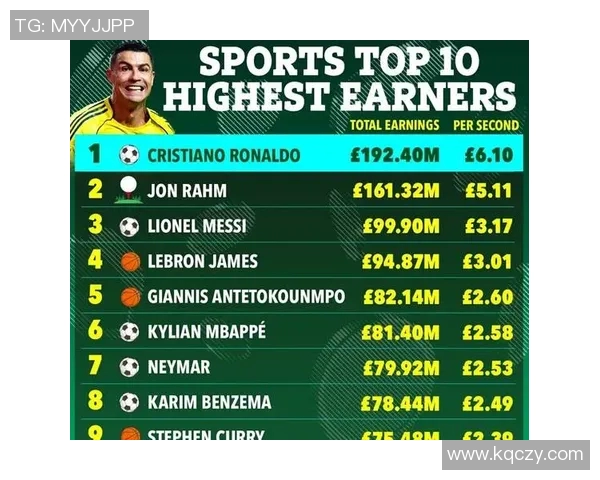 2023年全球体育明星奖金排名揭晓他们的收入让人瞩目 2023年全球体育明星奖金排名揭晓他们的收入让人瞩目